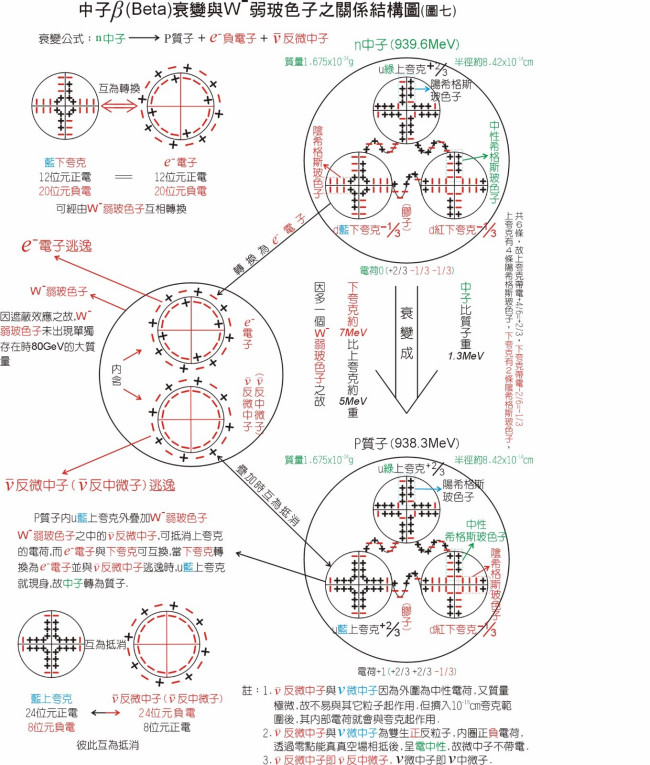 β衰变的方程式中（如下图）电荷为什么好像不守恒