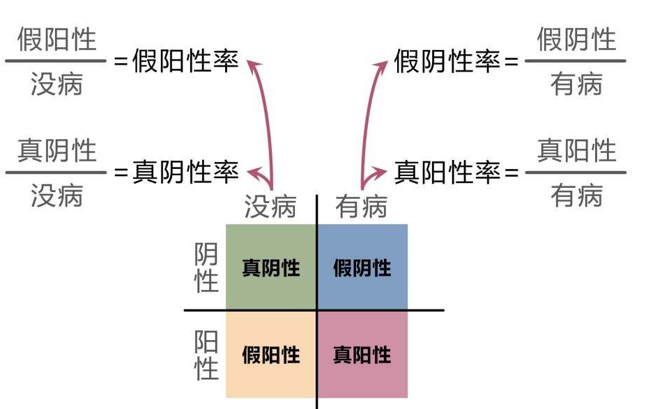 什么是False Positive和False Negative