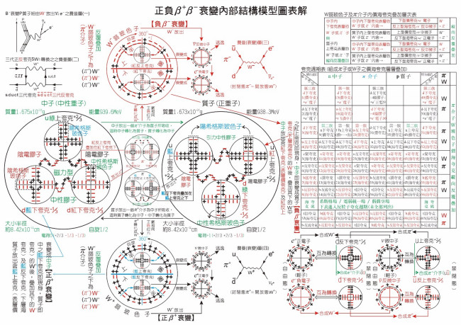 β衰变的方程式中（如下图）电荷为什么好像不守恒