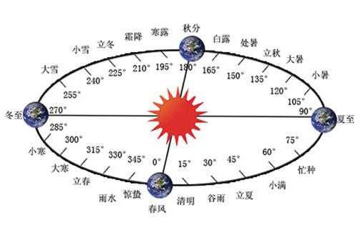 阳历和阴历是什么意思?