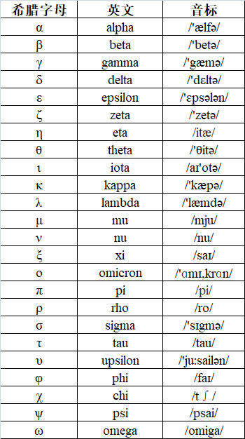希腊字母怎么读