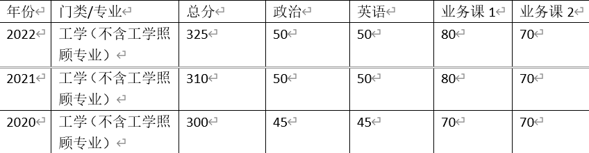 考研380分相当于高考多少分的难度