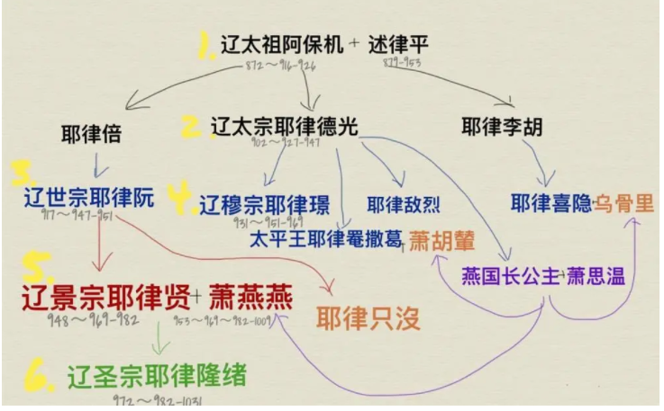 燕云台小说人物关系