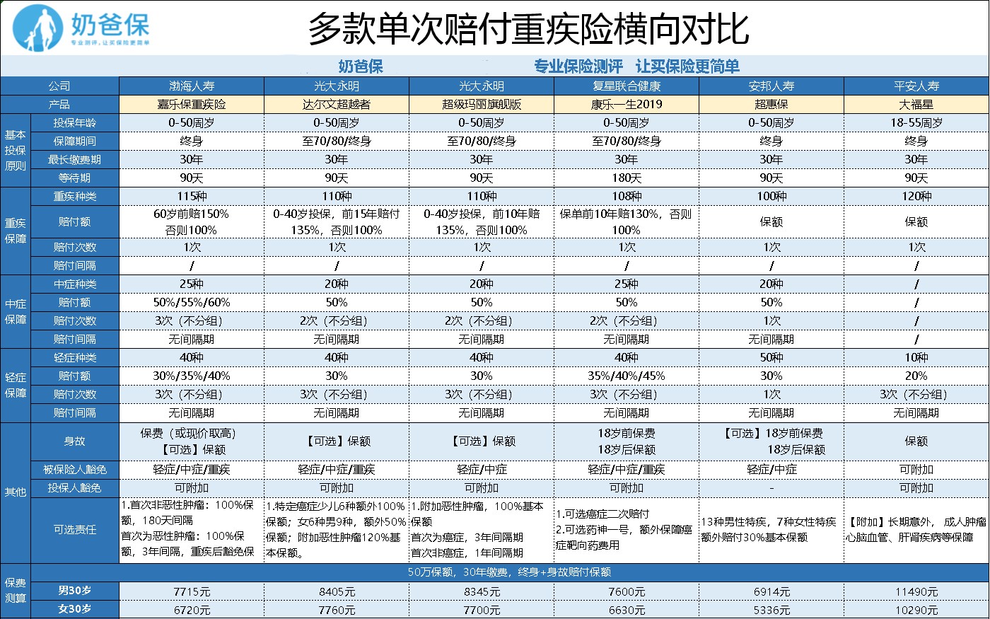 平安大福星保险怎么样？值不值得买？