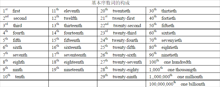 three这个序数词是什么？