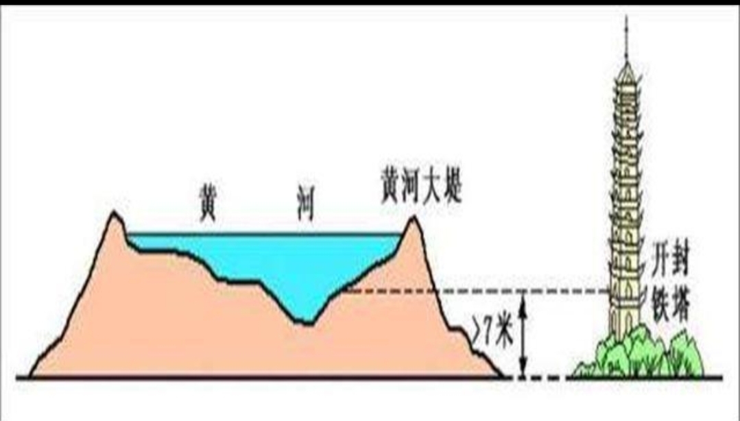 黄河为什么被称为地上河？