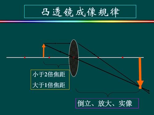 凸透镜成像规律