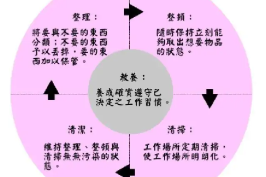 5s指的是什么,请分别解释5s的含义是什么？