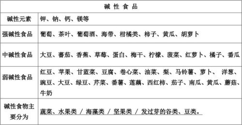 什么食物是碱性的?