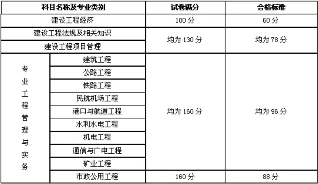 一建经济合格分数线是多少