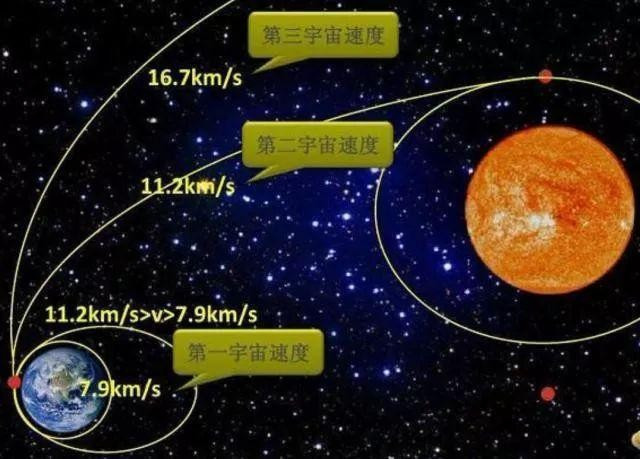 第一、二、三、四、五、六宇宙速度，分别是多少马赫(音速)？