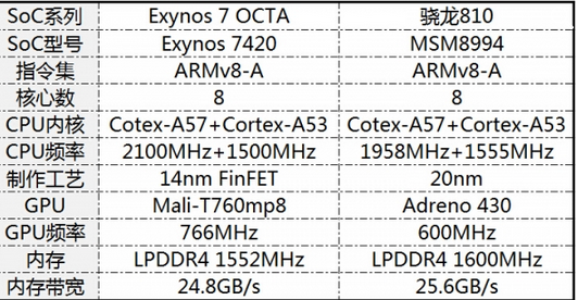 三星exynos 7420处理器和高通810处理器相比那个好