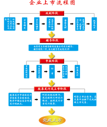 企业上市有什么好处?