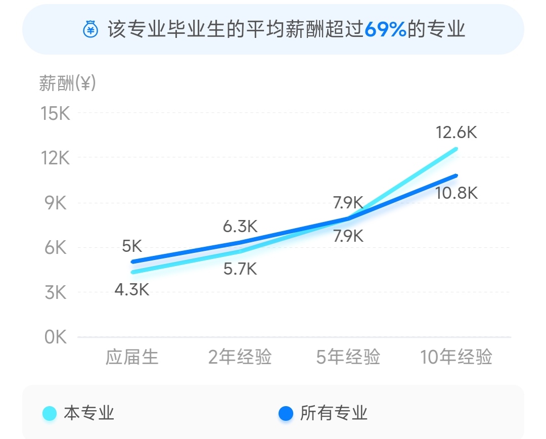 公共文化服务与管理专业怎么样