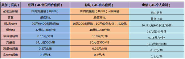 中国电信和中国联通到底哪个好？