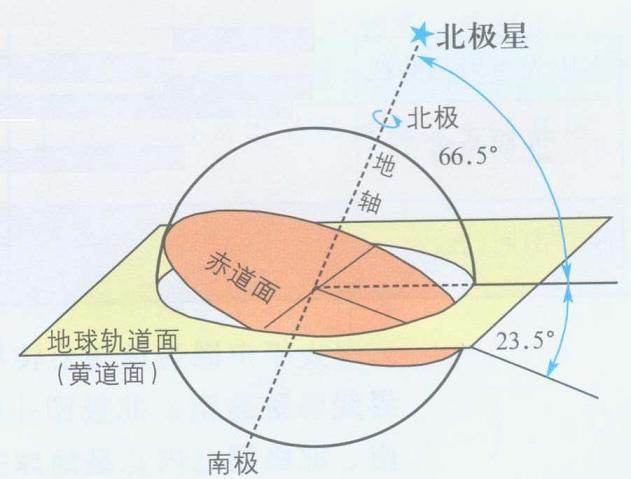 为什么纬度越高，太阳高度角变化大，昼夜变化越明显？