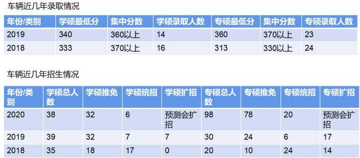 重庆大学车辆工程考研经验？