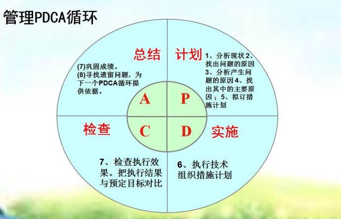 何为PDCA管理模式？