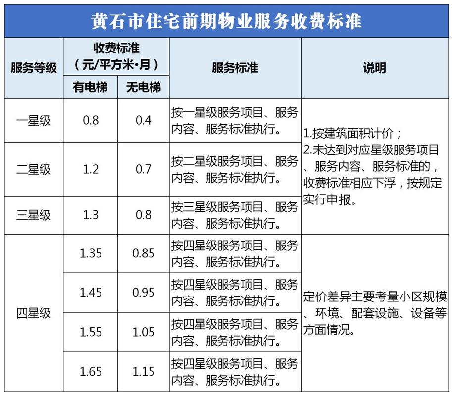 物业费收费标准是什么