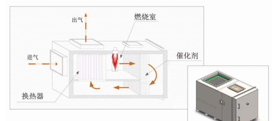 如何有效利用废气焚烧炉处理废气？