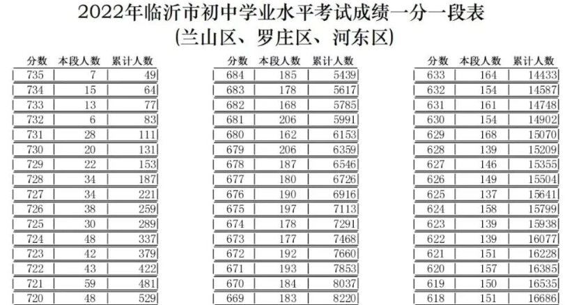 2022临沂中考成绩