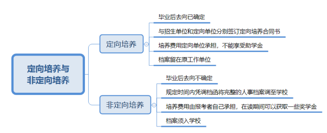 考研报名报考类别