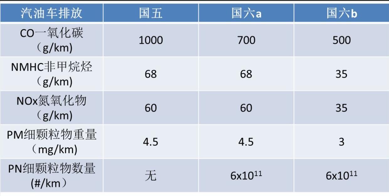 国五国六是什么意思