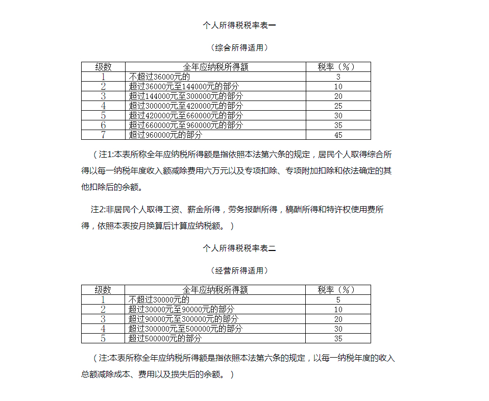 2019年新个税税率表