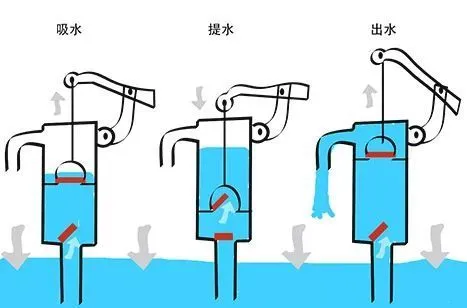 姥爷用塑料瓶为外孙女自制压水井，这背后是什么原理？