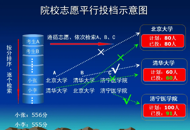 什么叫平行志愿?平行志愿录取规则图解