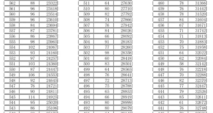 2022临沂中考成绩