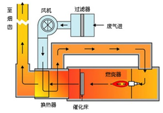 如何有效利用废气焚烧炉处理废气？