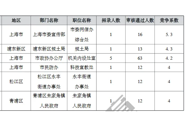 上海考公务员2022年报名时间