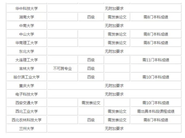 大专考研究生需要什么条件