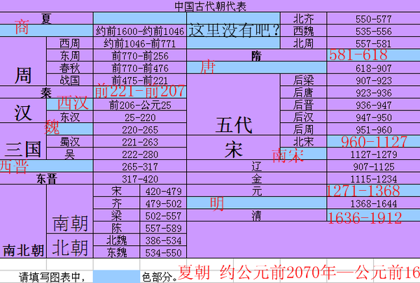 中国历史上所有朝代及皇帝