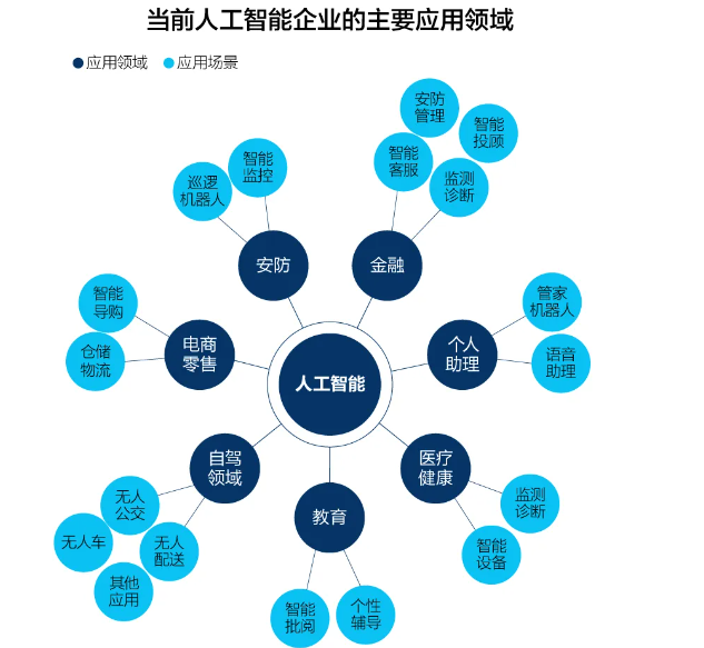 人工智能的主要应用