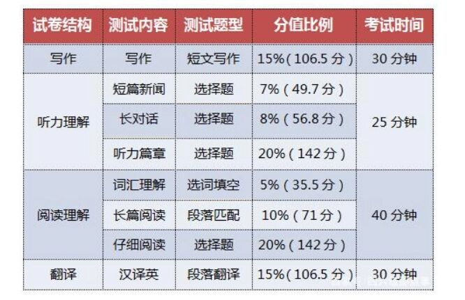 四级英语分值分配细则