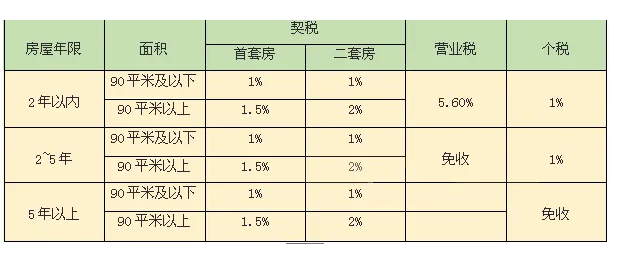 购买二手房要交哪些税费？