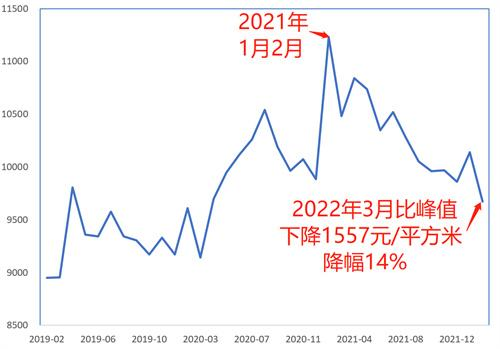 全国新房价格重回两年前，哪些地区的房价还在继续上涨？