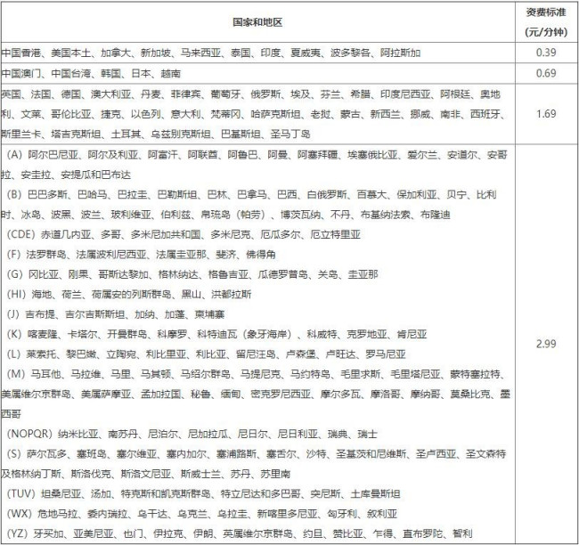 打国际长途前面加什么