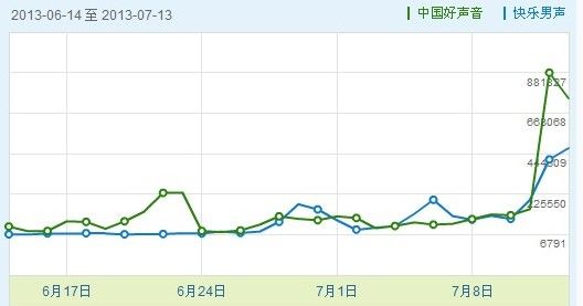 2013快乐男声的收视情况