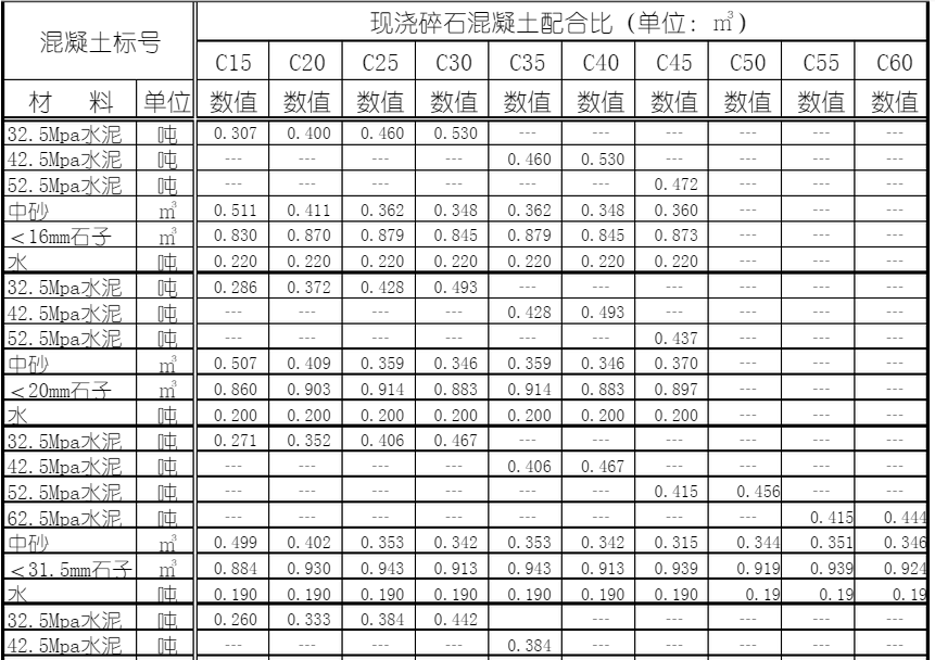 混凝土配合比一览表