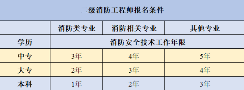 消防工程师证报考时间2022