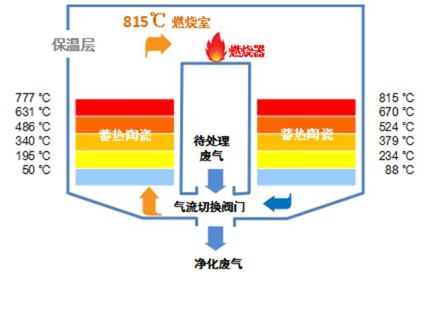 如何有效利用废气焚烧炉处理废气？