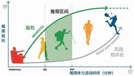 运动与健康的关系是什么?