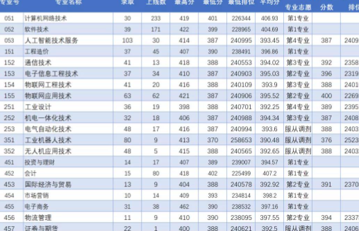 广东理工职业学院录取线