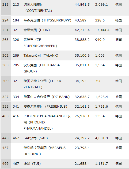 世界500强企业中的德国企业