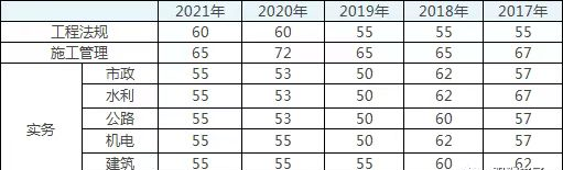 2022山东二级建筑师考试成绩查询