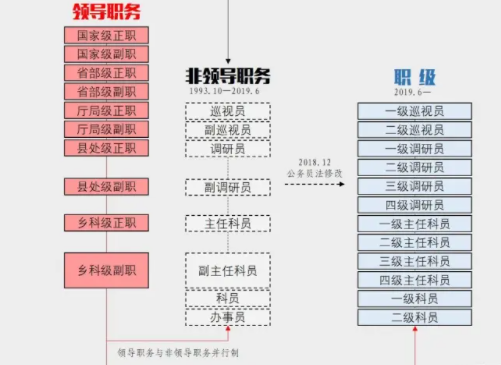 四级主任科员以下和一级科员有什么区别?