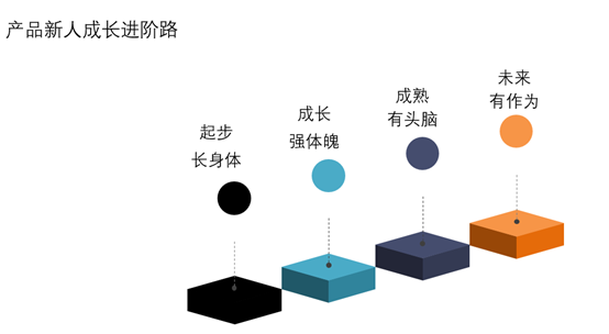 如何成为一名产品经理？